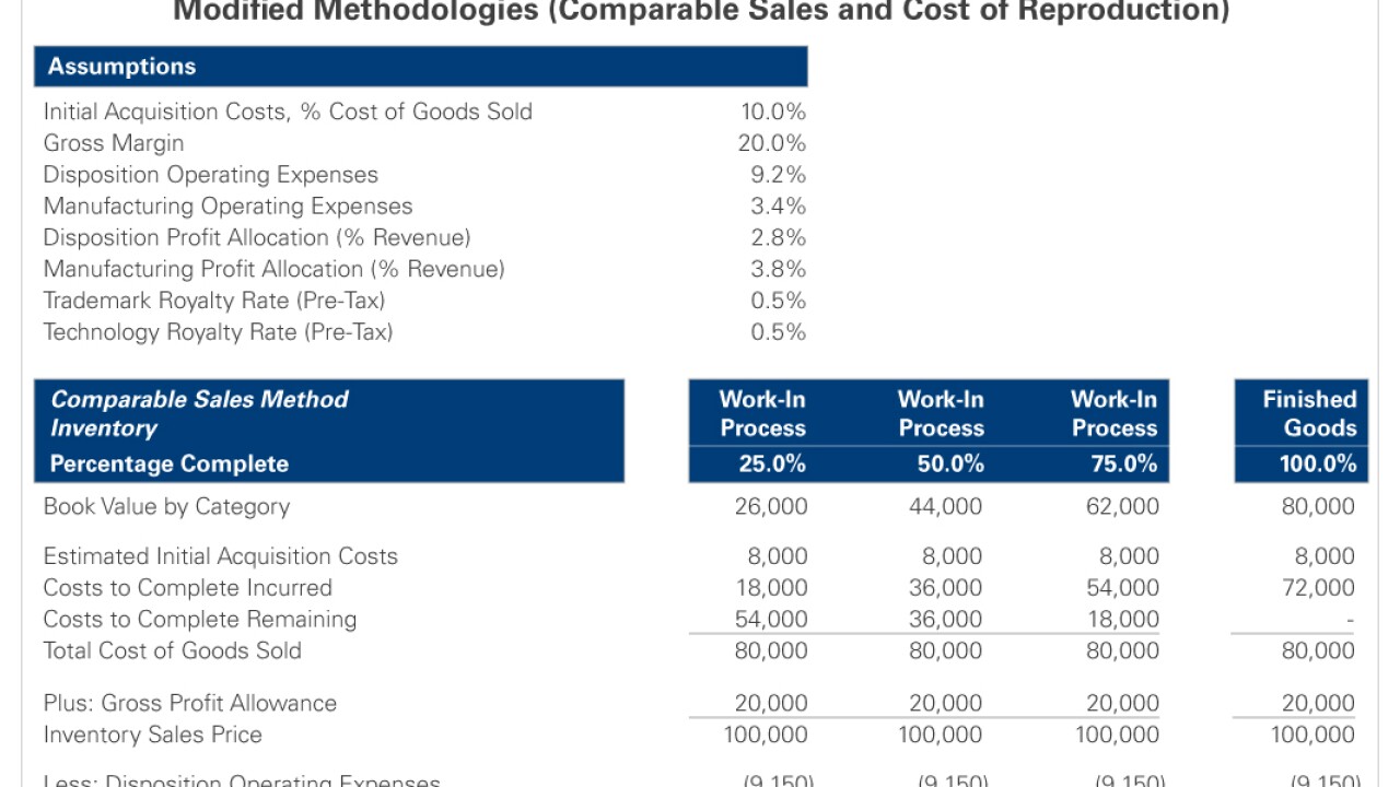 Inventory valuation table