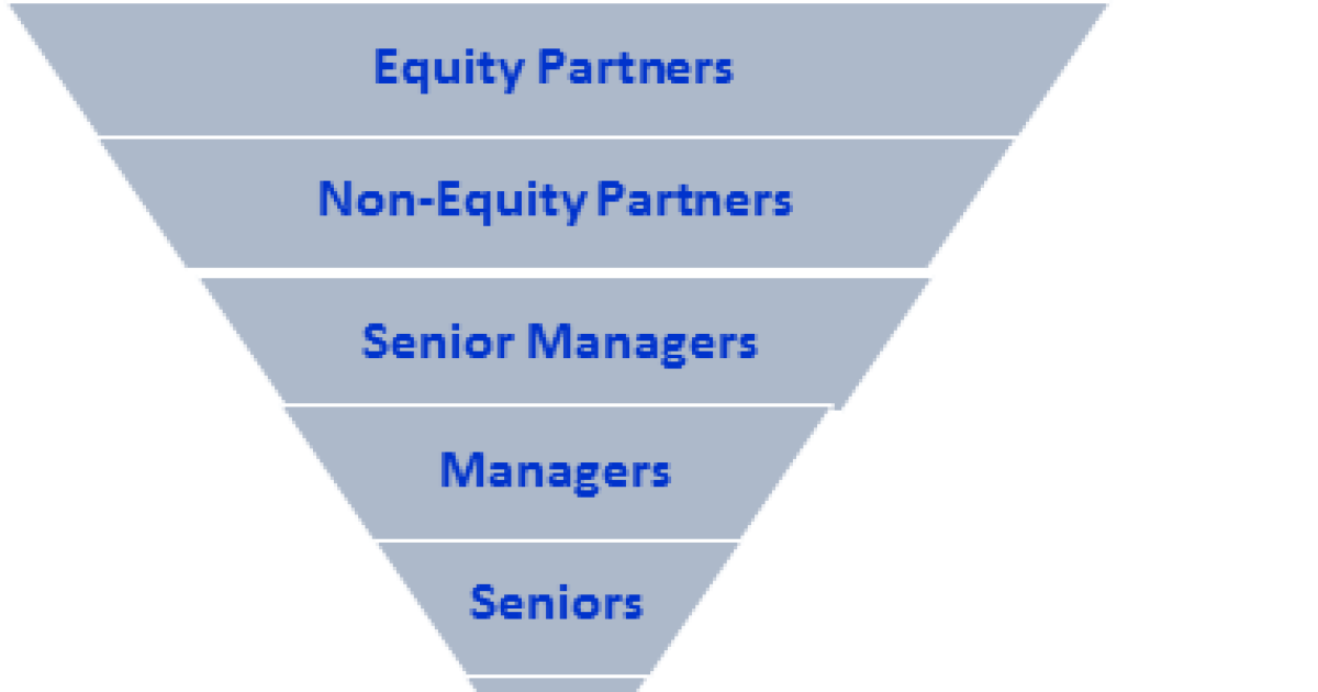 Partners In Leadership Pyramid Is it really that difficult to rightsize your partners and managers ...