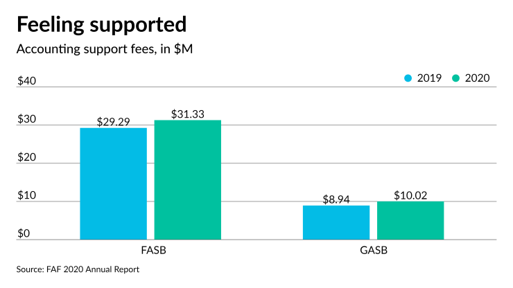 AT-052821-FAF FASB GASB support Fees for 2020