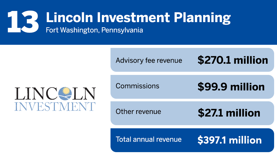 IBD Elite 2024 revenue ranking 13.png