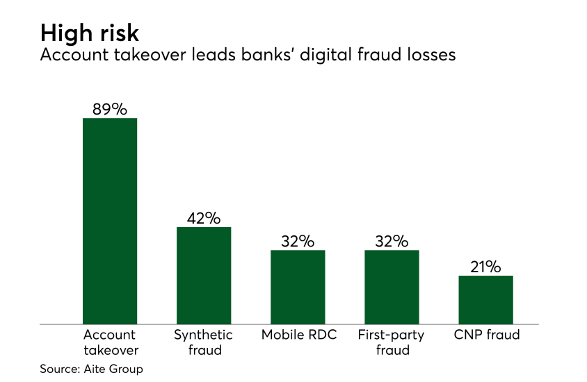 Chart: High risk