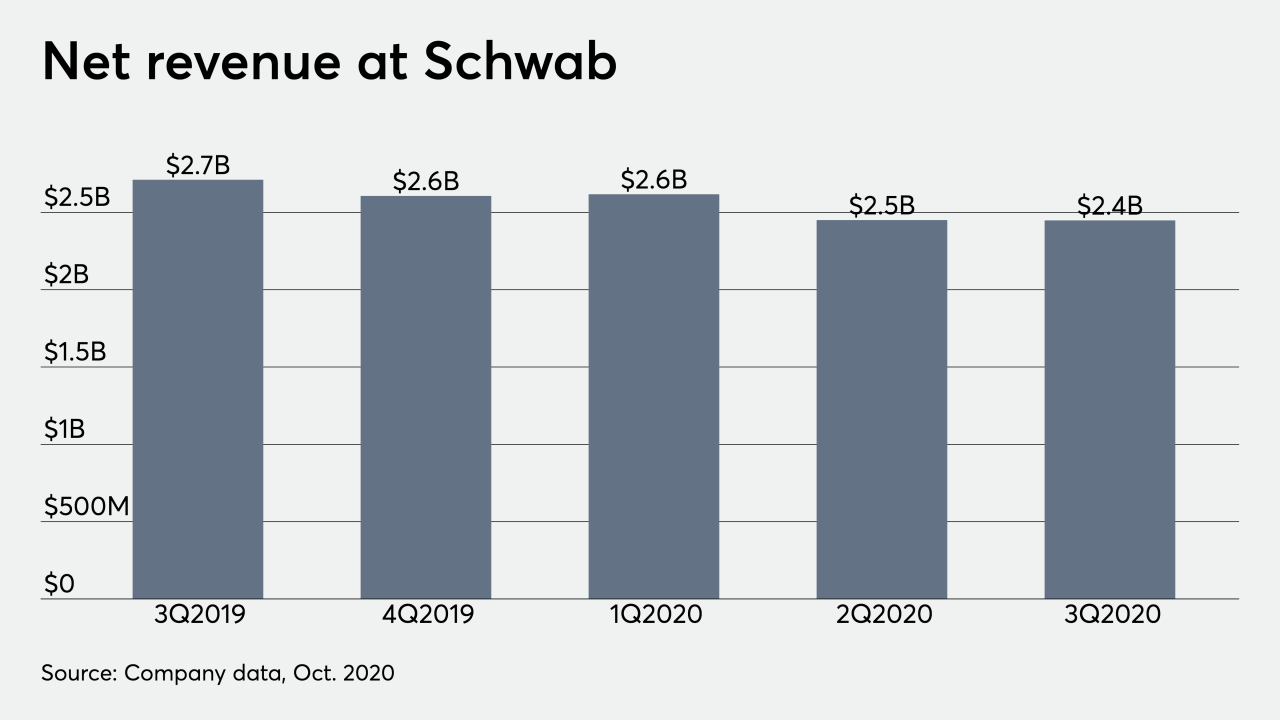 Net revenue at Schwab 3Q2020 11/2/2020