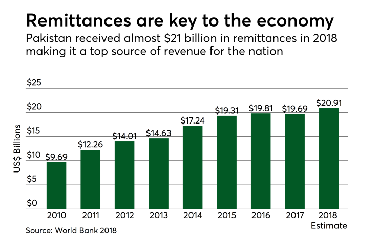 Chart: Remittances are key to the economy