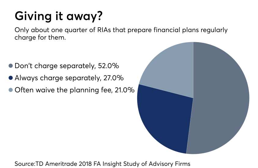 RIAs who charge for planning TD Study 0918