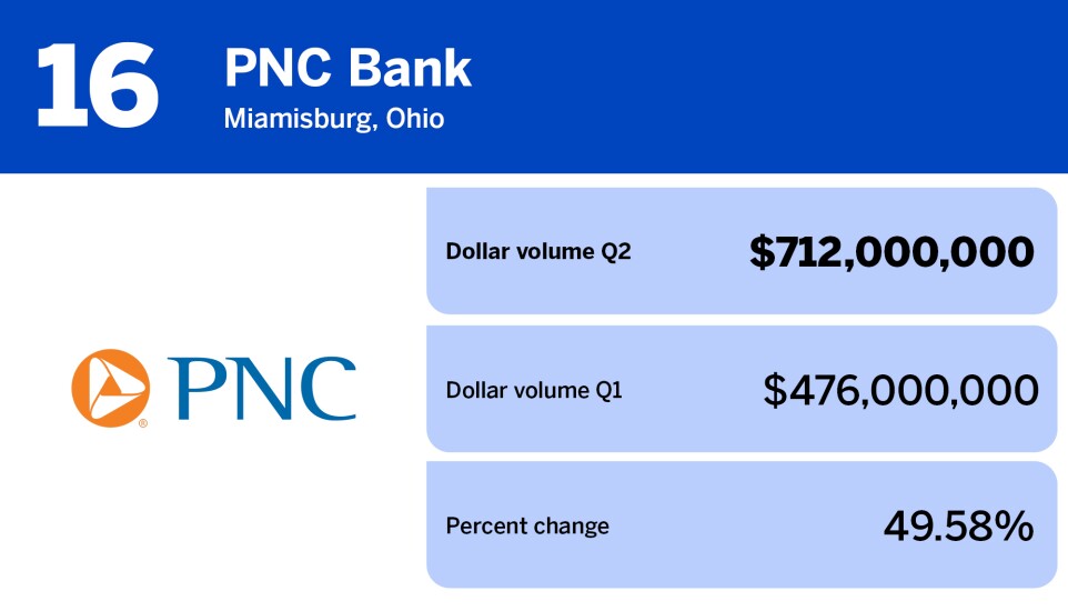 National Mortgage News_lenders with largest retail volume Q2_PNC Bank_16.jpg