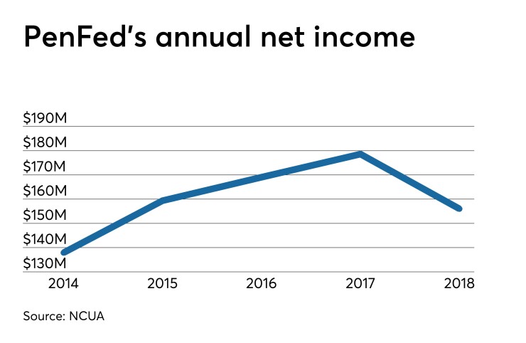 CUJ 052219-PenFed earnings2.jpeg