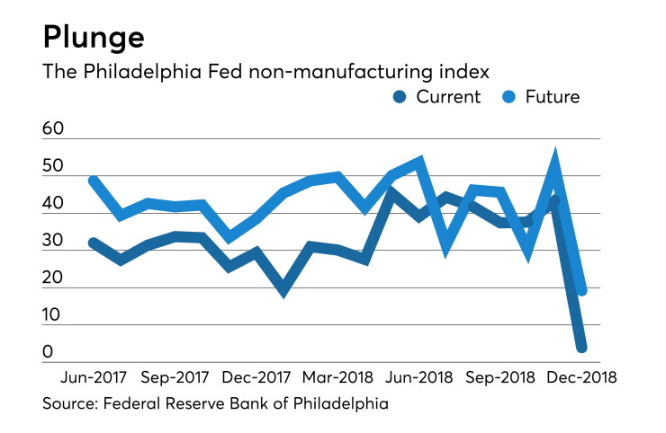 Federal Reserve Bank of Philadelphia non-manufacturing Report on Business