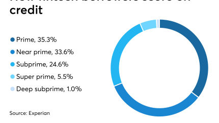 Fintech borrower credit scores