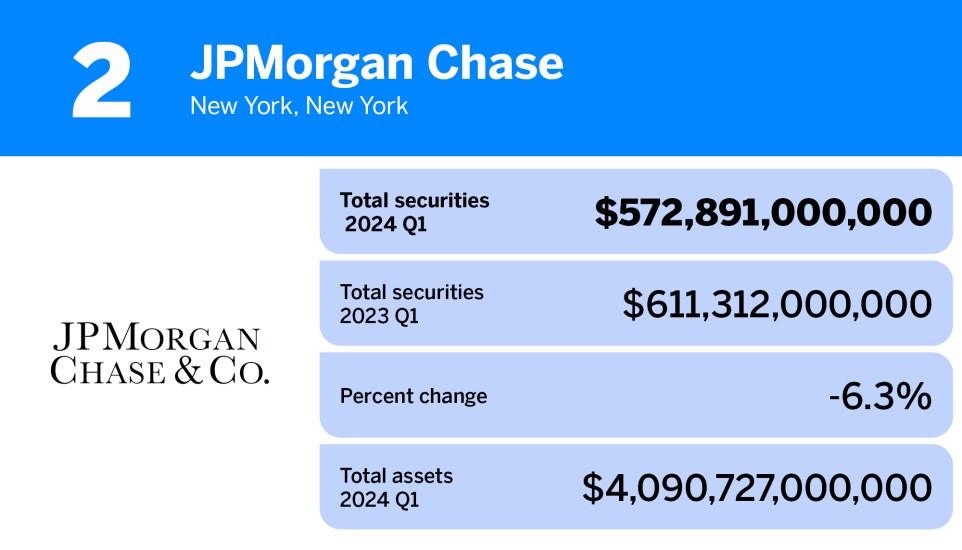 American Banker_20 banks and thrifts with the largest portfolios of total securities__2.jpg