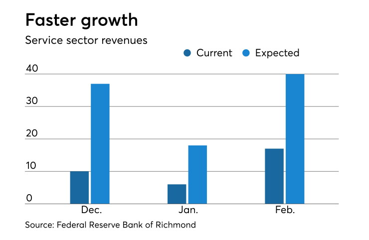 Federal Reserve Bank of Richmond service-sector activity survey