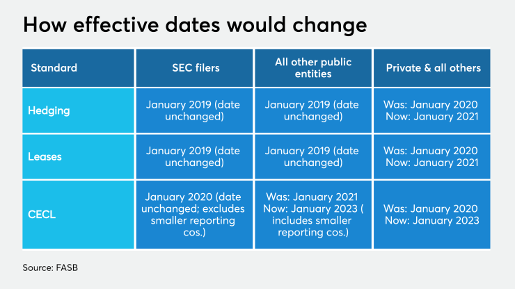 fasb-effective-date-delays.png