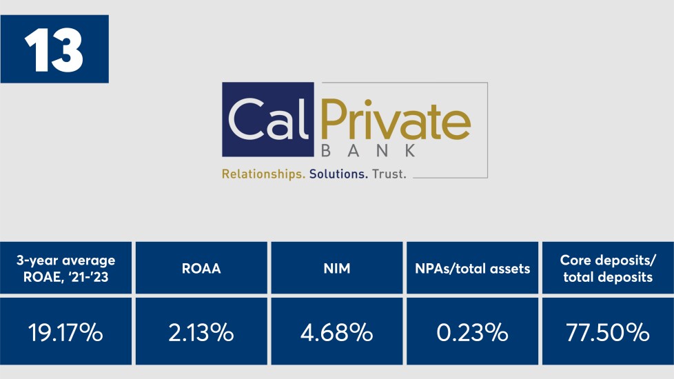 American_Banker_Top_Banks_2024_CalPrivate_Bank_Ranked_Number_Thirteen.jpeg.jpg