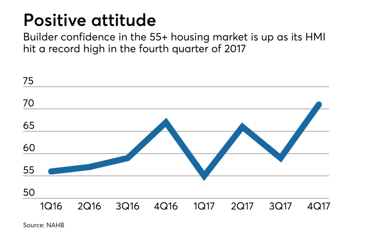 NAHB 55+ housing market index