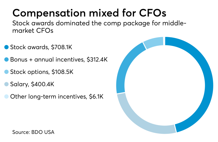 Middle-market CFO compensation