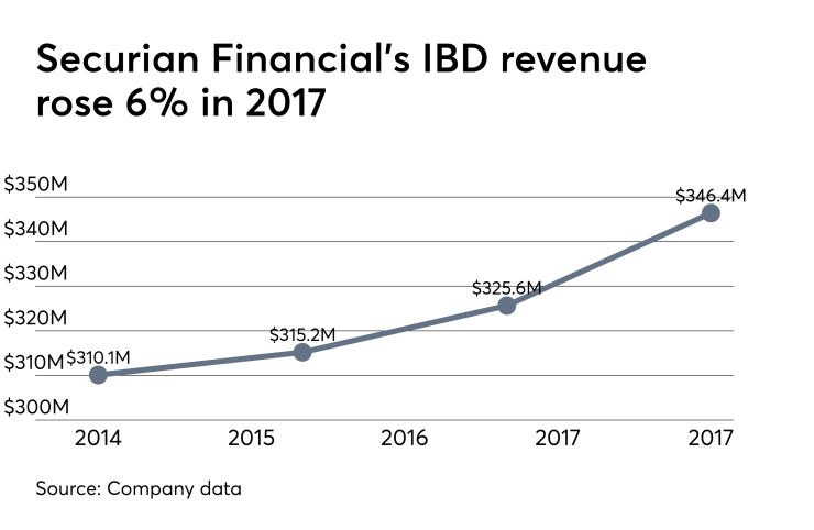 Securian Financial revenue