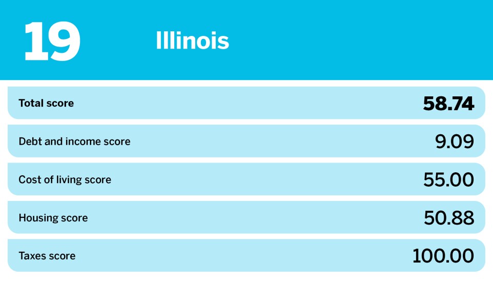 Accounting Today_20 hardest states to save money_Illinois_19.jpg
