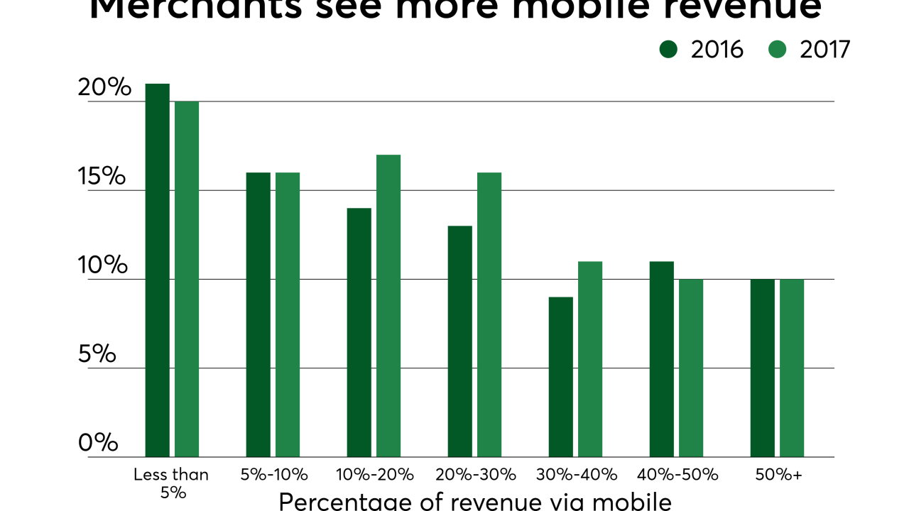 Chart: Merchants see more mobile revenue