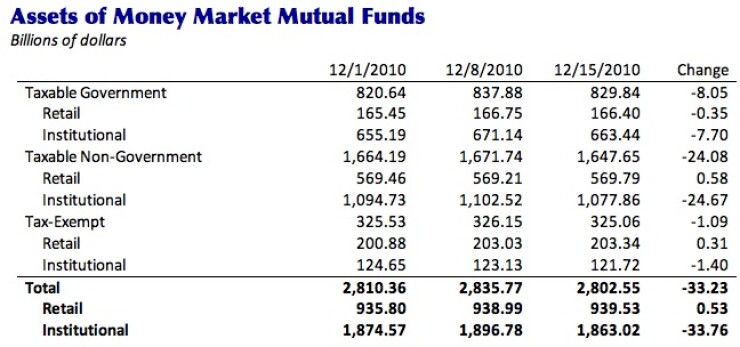 moneymarketfundsdec15.jpg