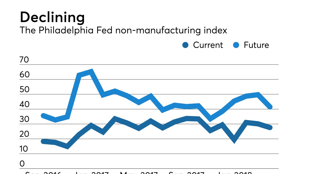 Federal Reserve Bank of Philadelphia non-manufacturing Report on Business
