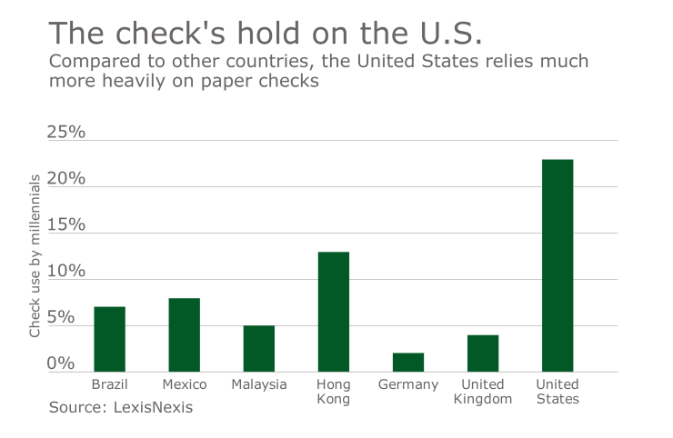 Millennial check use chart