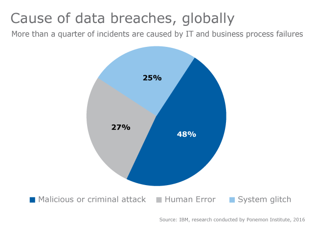 Cause of data breaches, globally