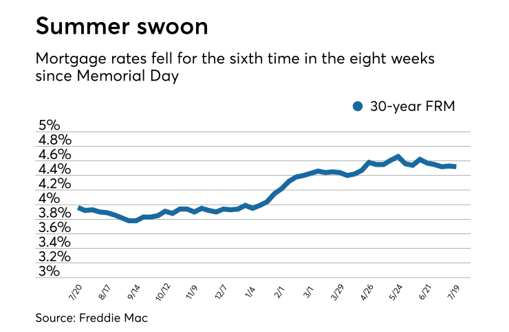 Mortgage rates fall