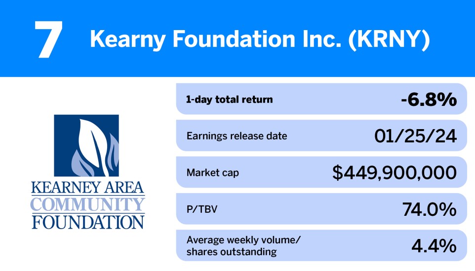 American Banker_20 US banks with the worst stock hits after Q4 earnings announcement_Kearny_7.jpg
