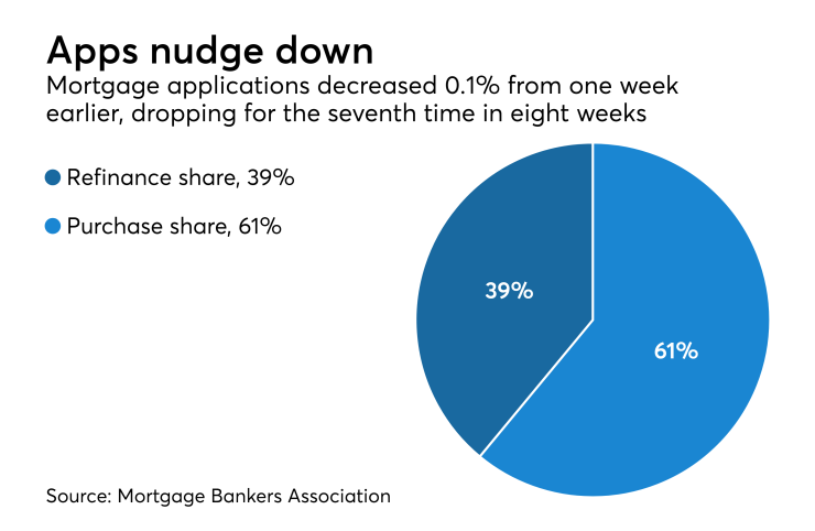 Mortgage apps nudge down