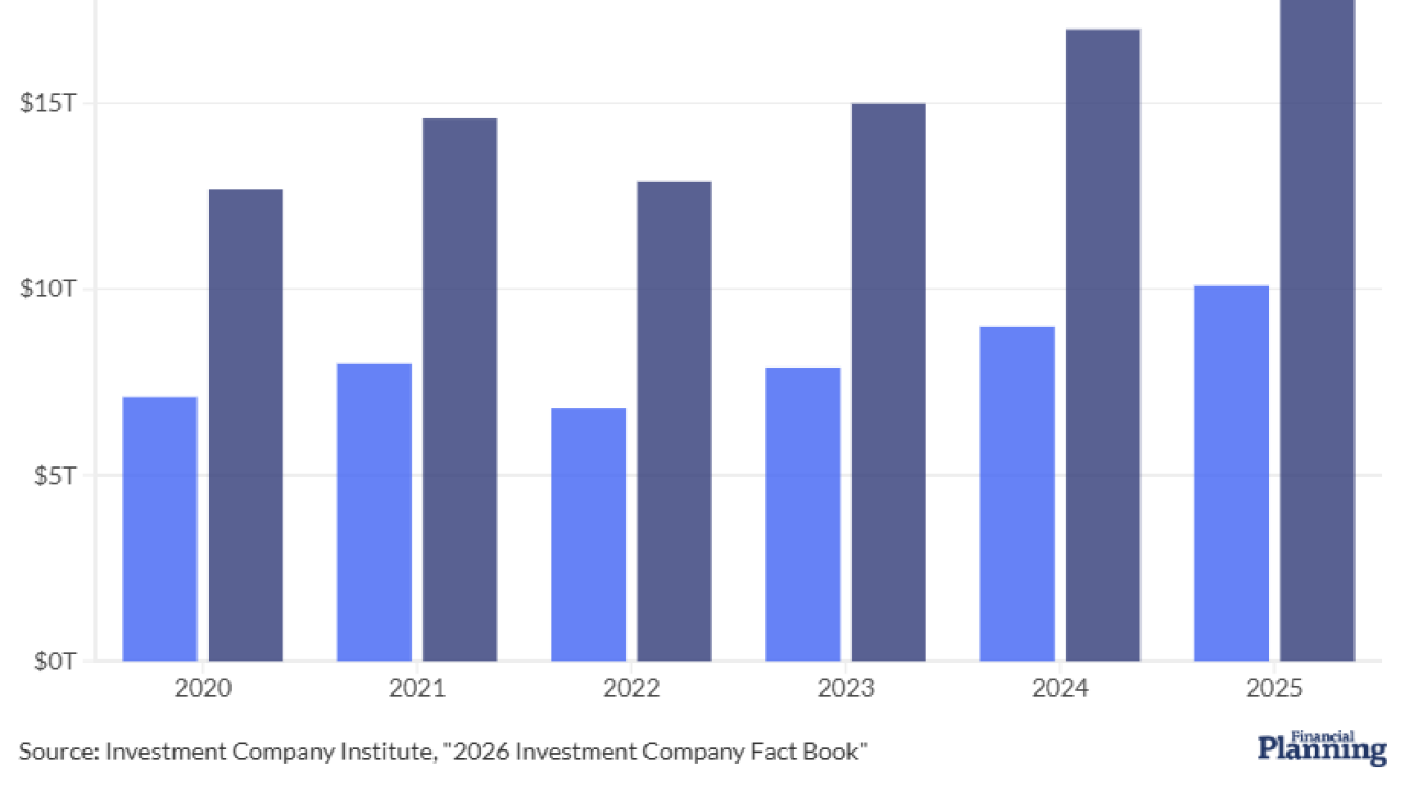 Since 2020, 401(k) retirement plan assets have grown 42% and individual retirement account assets have surged 51%