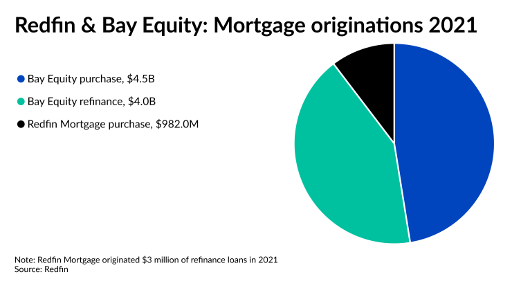 NMN011222-Redfin_Bay Equity.png
