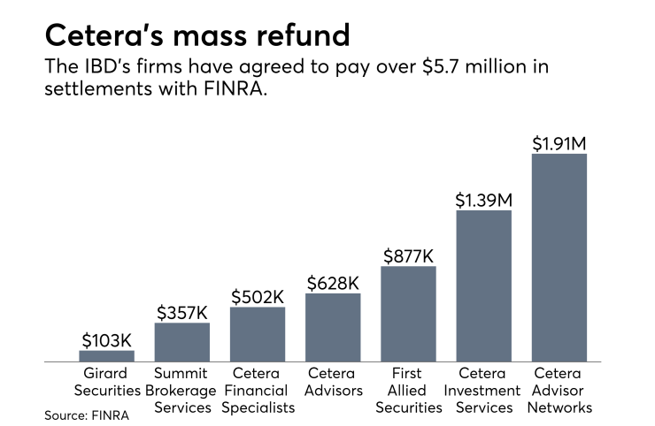 Cetera refunds