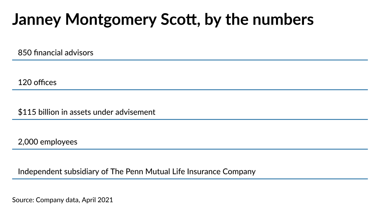 Janney Montgomery Scott, by the numbers