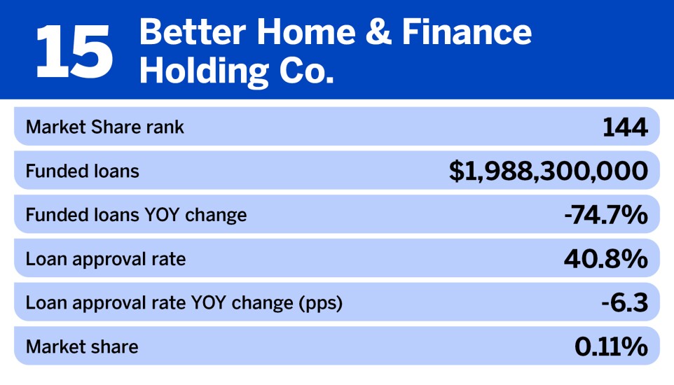 National Mortgage News_Nonbank mortgage originators with the biggest change in funded loans__15.jpg