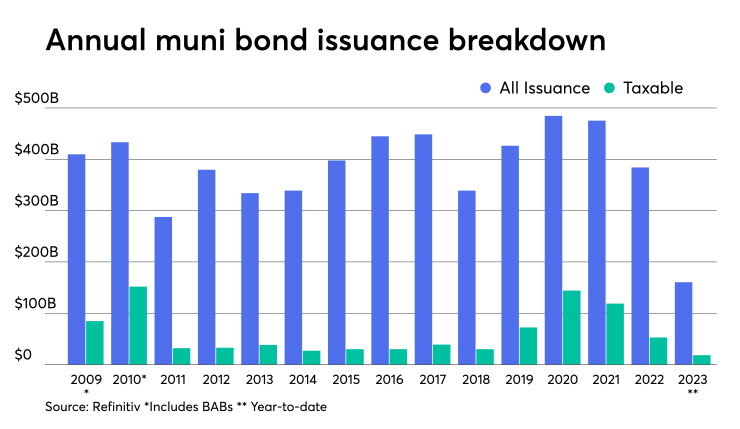 Bar chart showing the breakdown of issuance from 2009 through 2023.