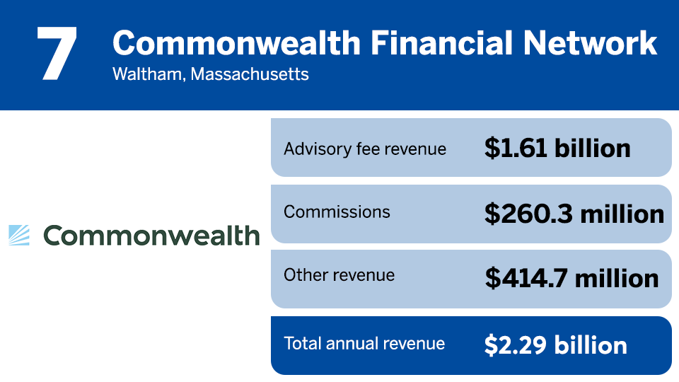 IBD Elite 2024 revenue ranking 7.png