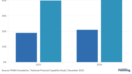 Among investors with non-retirement accounts that offer options trading, fewer than half participate