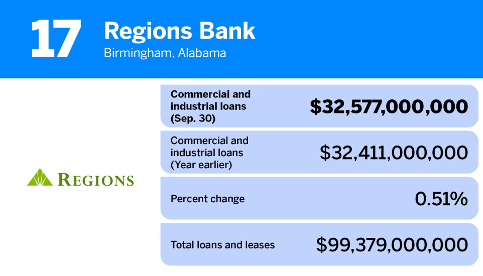 American Banker_banks with largest commercial & industrial loans_Regions Bank_17.jpg