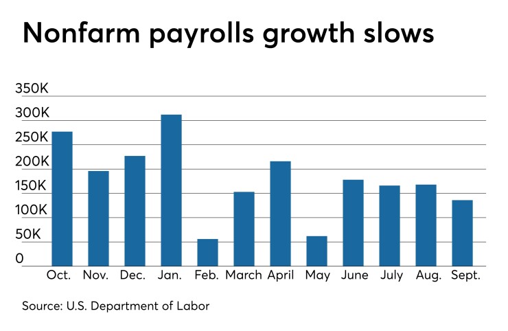 Nonfarm payrolls