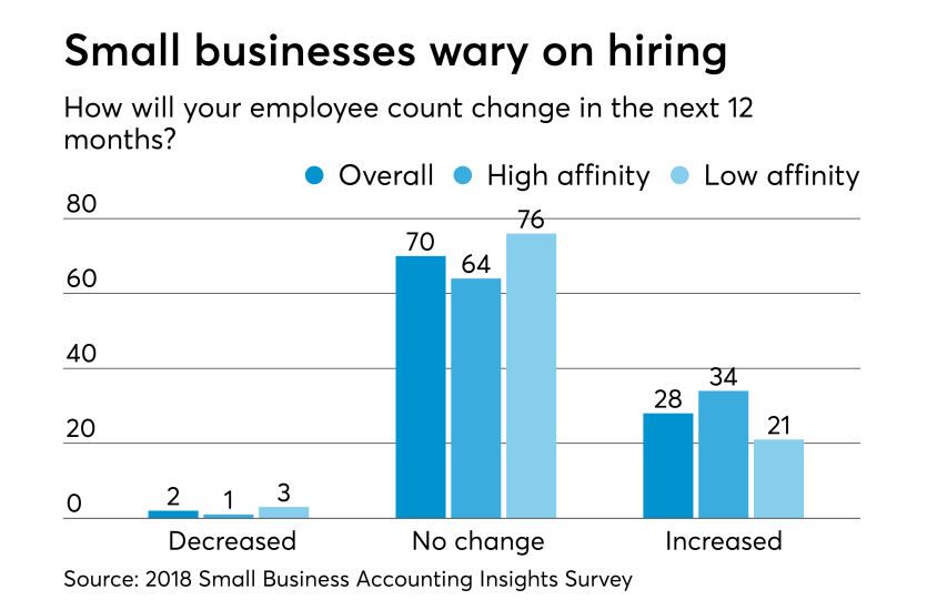Small Business Survey - Expect Employees