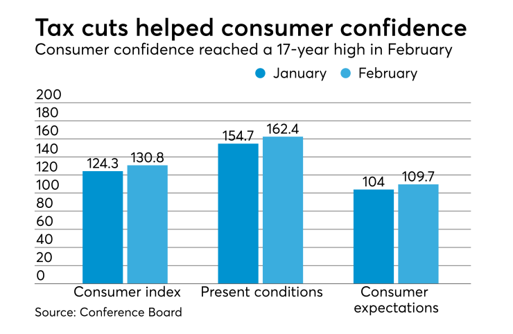 Consumer Confidence Index for February 2018