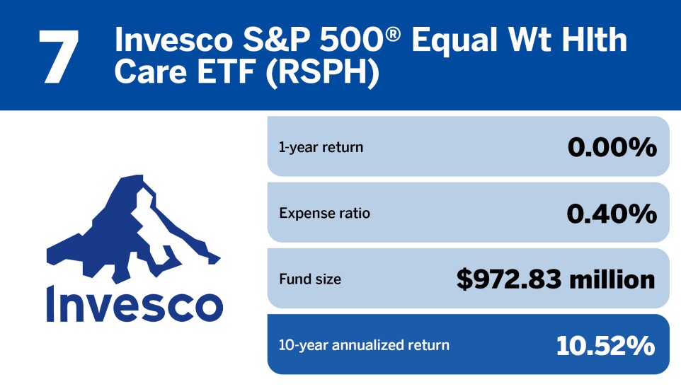 FP_20 healthcare ETFs with the largest 10 year returns_7.jpg