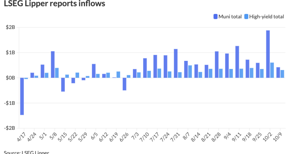 Munis steady, USTs mixed after CPI Munis steady, USTs mixed after CPI