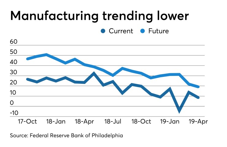 Federal Reserve Bank of Philadelphia Report on Business