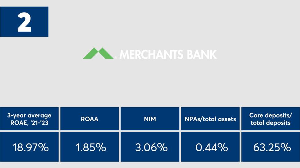 american-banker-top-banks-2024-Merchants-Bancorp-ranked-number-two.jpg