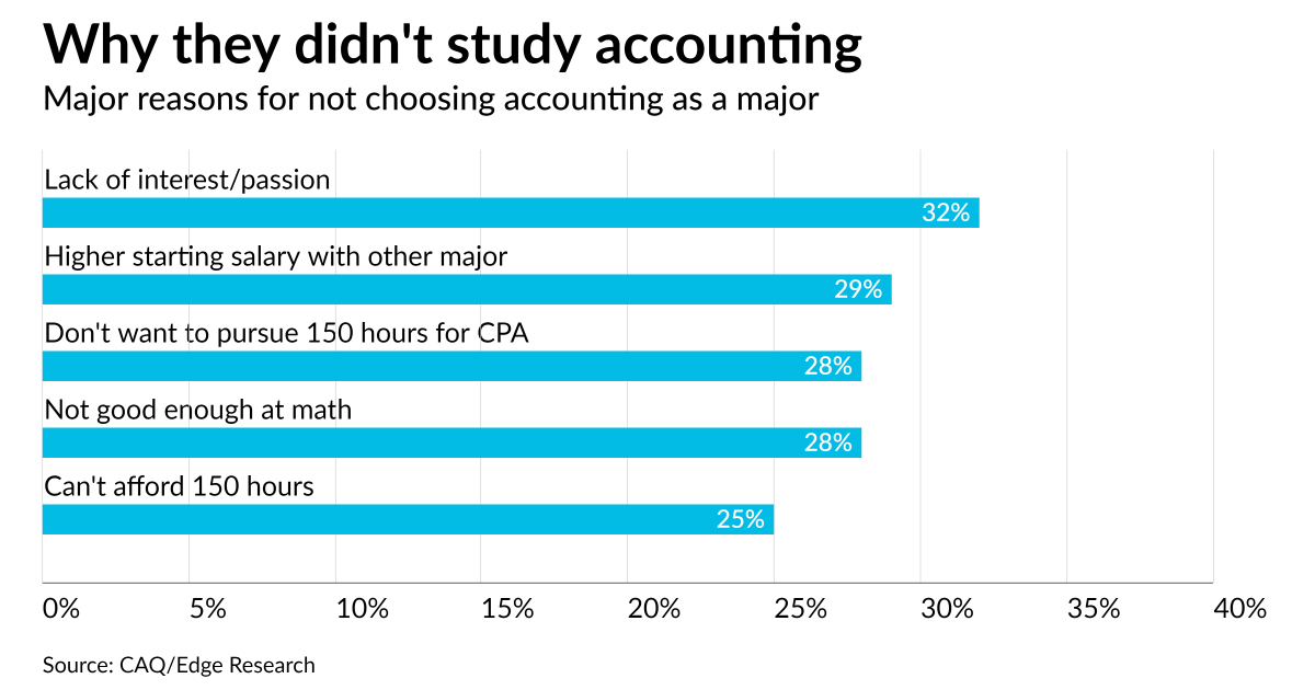 Barriers to entry: Why they're not becoming accountants Barriers to entry: Why they're not becoming accountants