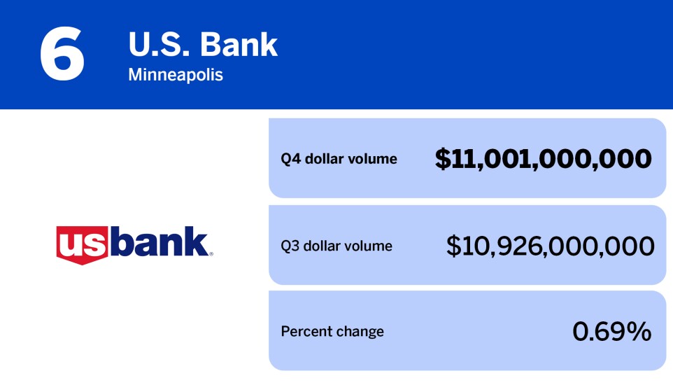 Chart showing banks with largest HELOC loans volume, where U.S. Bank ranks 6th.