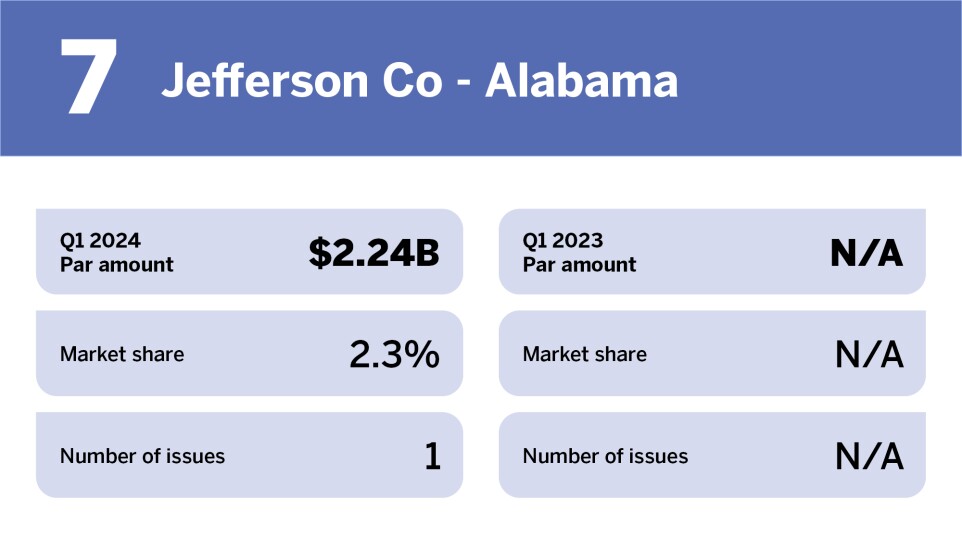 Chart of top issuers in Q1 2024 where Jefferson Co - Alabama is ranked 7th with a Par amount of $2.24 billion.