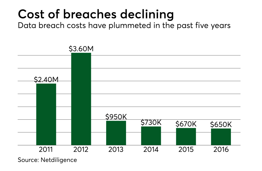 Chart: Cost of breaches declining