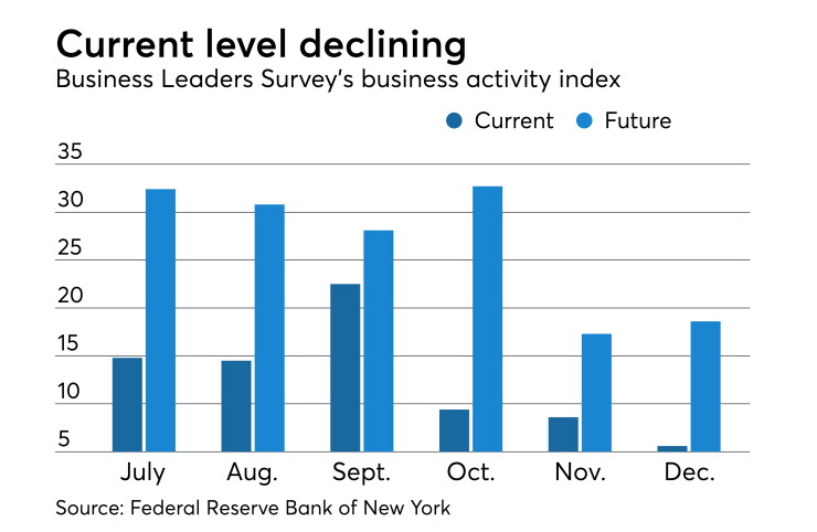 Federal Reserve Bank of New York's Business Leaders Survey