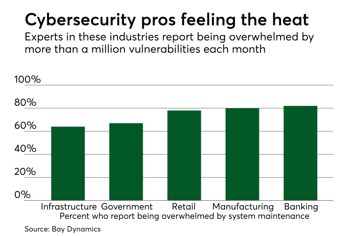 Chart: Cybersecurity pros feeling the heat